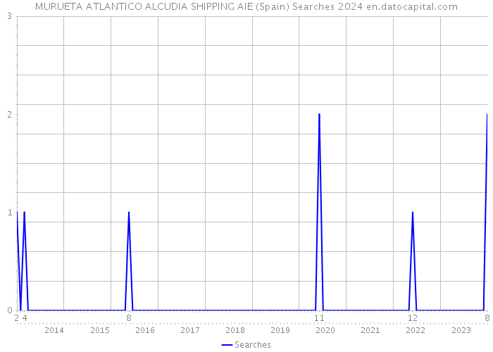 MURUETA ATLANTICO ALCUDIA SHIPPING AIE (Spain) Searches 2024 