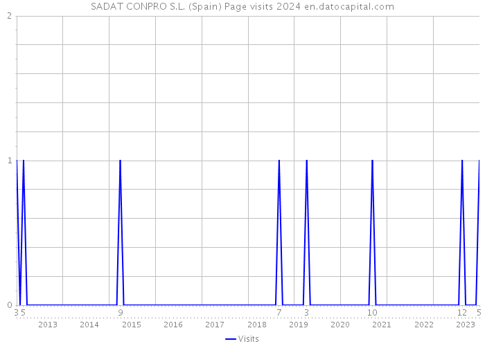 SADAT CONPRO S.L. (Spain) Page visits 2024 