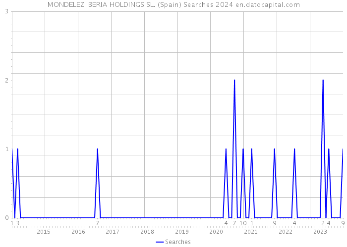 MONDELEZ IBERIA HOLDINGS SL. (Spain) Searches 2024 