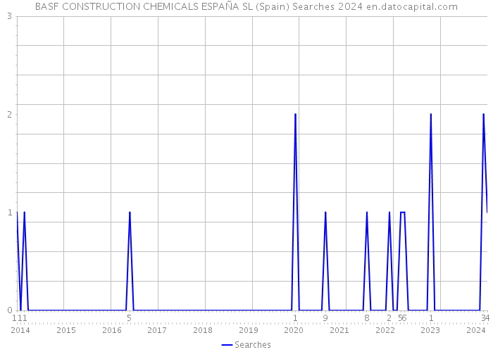 BASF CONSTRUCTION CHEMICALS ESPAÑA SL (Spain) Searches 2024 
