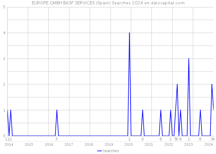 EUROPE GMBH BASF SERVICES (Spain) Searches 2024 