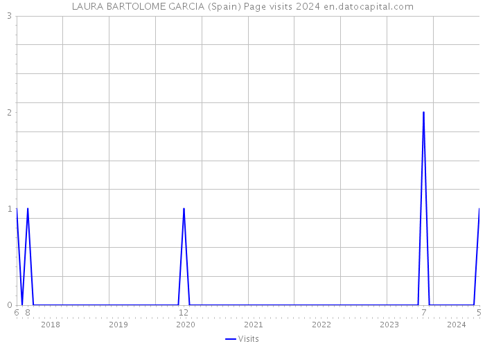 LAURA BARTOLOME GARCIA (Spain) Page visits 2024 
