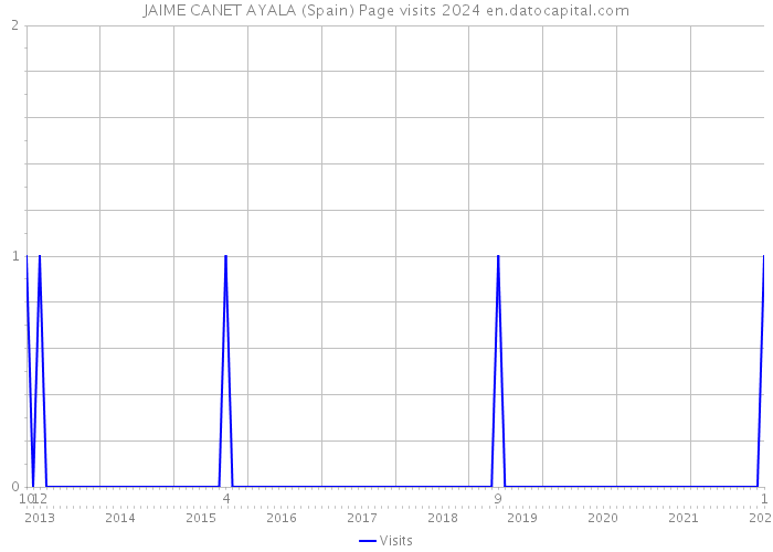 JAIME CANET AYALA (Spain) Page visits 2024 