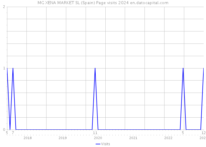 MG XENA MARKET SL (Spain) Page visits 2024 