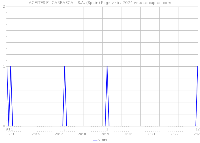 ACEITES EL CARRASCAL S.A. (Spain) Page visits 2024 