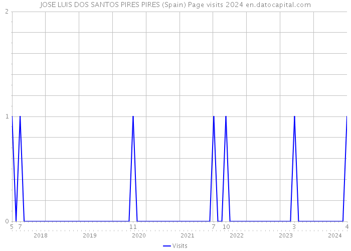 JOSE LUIS DOS SANTOS PIRES PIRES (Spain) Page visits 2024 