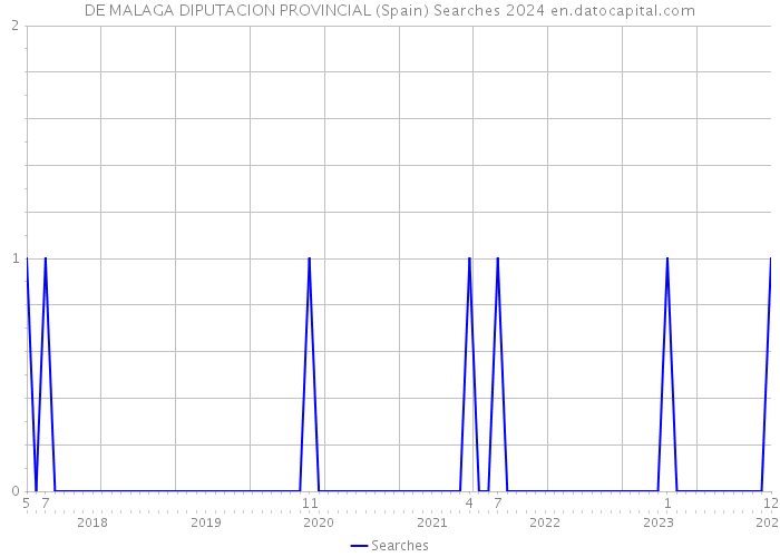 DE MALAGA DIPUTACION PROVINCIAL (Spain) Searches 2024 