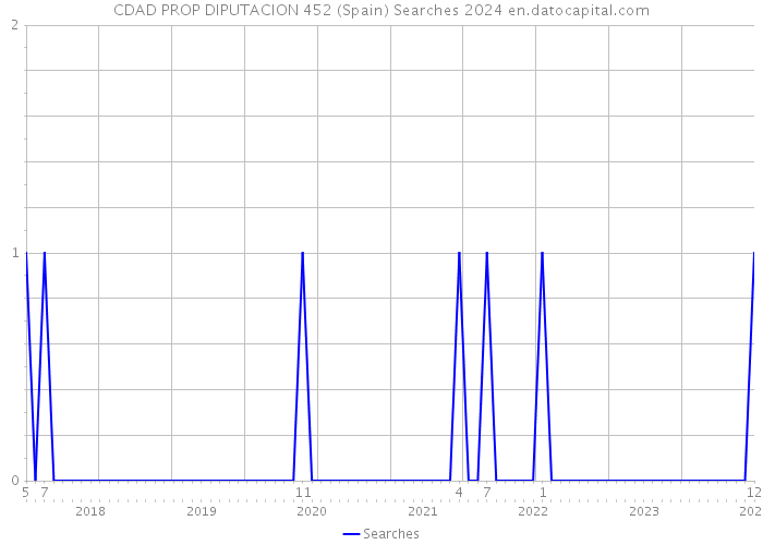 CDAD PROP DIPUTACION 452 (Spain) Searches 2024 