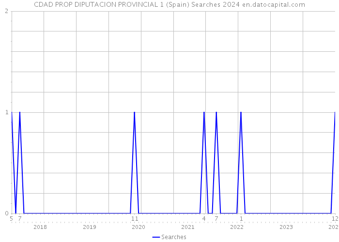 CDAD PROP DIPUTACION PROVINCIAL 1 (Spain) Searches 2024 