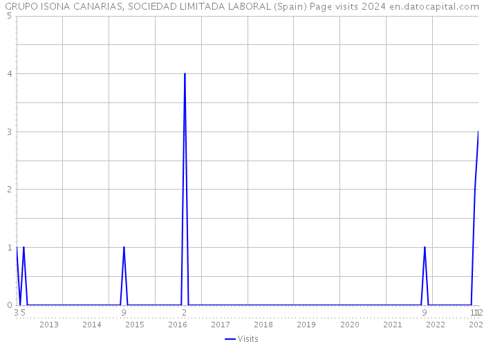 GRUPO ISONA CANARIAS, SOCIEDAD LIMITADA LABORAL (Spain) Page visits 2024 
