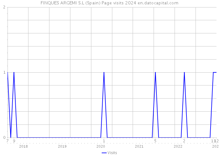 FINQUES ARGEMI S.L (Spain) Page visits 2024 