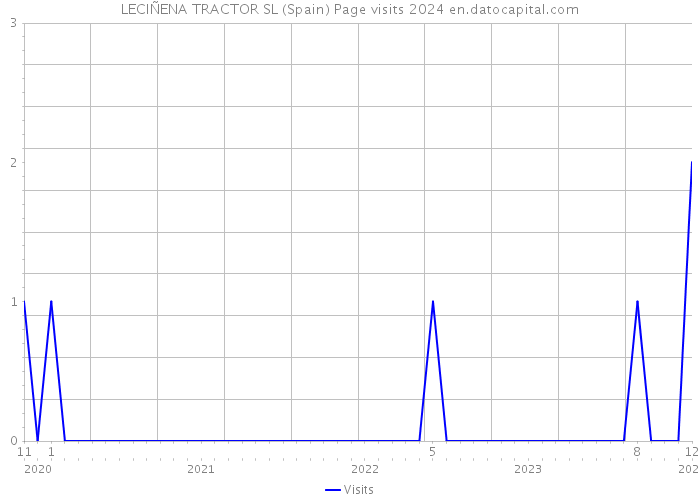 LECIÑENA TRACTOR SL (Spain) Page visits 2024 