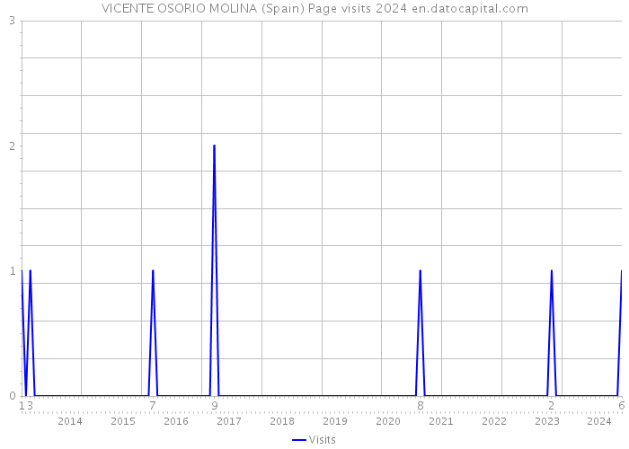 VICENTE OSORIO MOLINA (Spain) Page visits 2024 