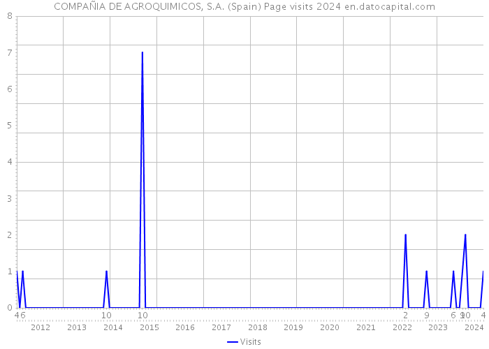 COMPAÑIA DE AGROQUIMICOS, S.A. (Spain) Page visits 2024 