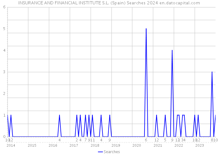 INSURANCE AND FINANCIAL INSTITUTE S.L. (Spain) Searches 2024 