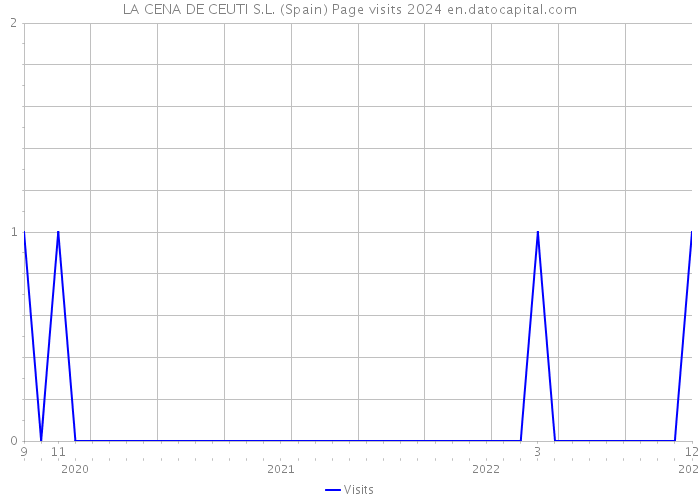 LA CENA DE CEUTI S.L. (Spain) Page visits 2024 