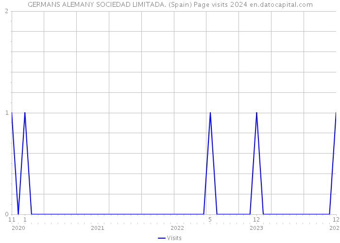 GERMANS ALEMANY SOCIEDAD LIMITADA. (Spain) Page visits 2024 