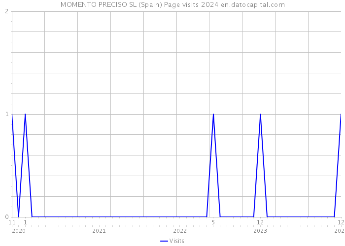 MOMENTO PRECISO SL (Spain) Page visits 2024 