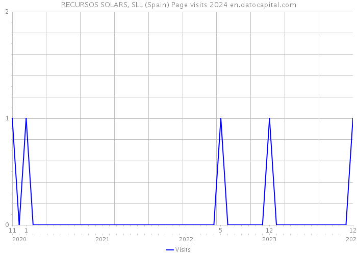 RECURSOS SOLARS, SLL (Spain) Page visits 2024 