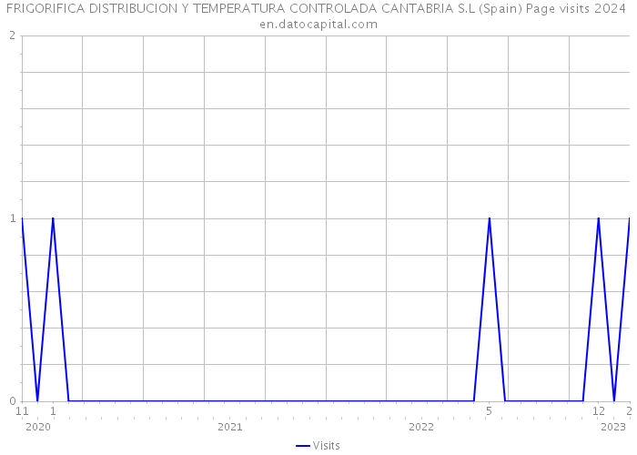 FRIGORIFICA DISTRIBUCION Y TEMPERATURA CONTROLADA CANTABRIA S.L (Spain) Page visits 2024 