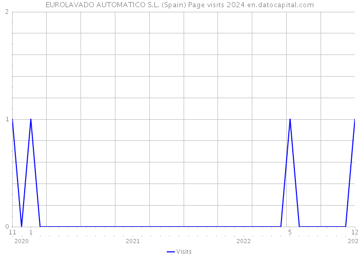 EUROLAVADO AUTOMATICO S.L. (Spain) Page visits 2024 