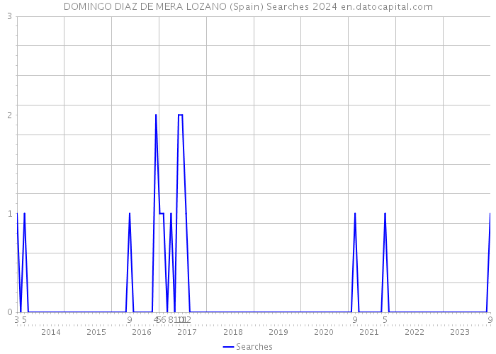 DOMINGO DIAZ DE MERA LOZANO (Spain) Searches 2024 