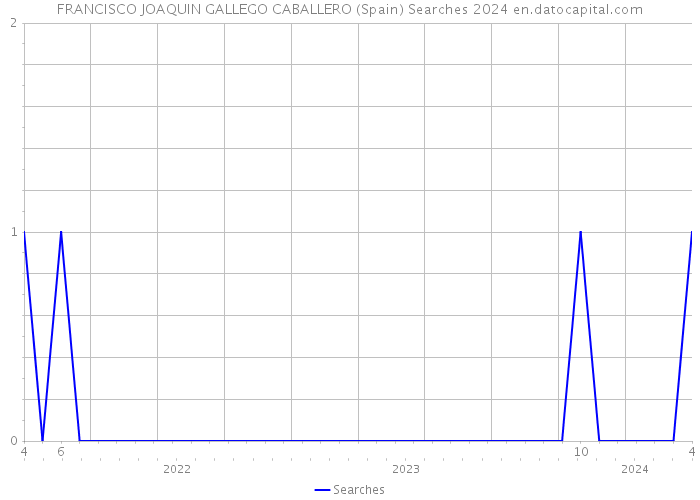 FRANCISCO JOAQUIN GALLEGO CABALLERO (Spain) Searches 2024 