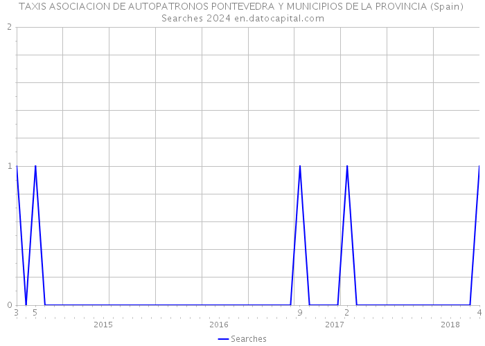 TAXIS ASOCIACION DE AUTOPATRONOS PONTEVEDRA Y MUNICIPIOS DE LA PROVINCIA (Spain) Searches 2024 