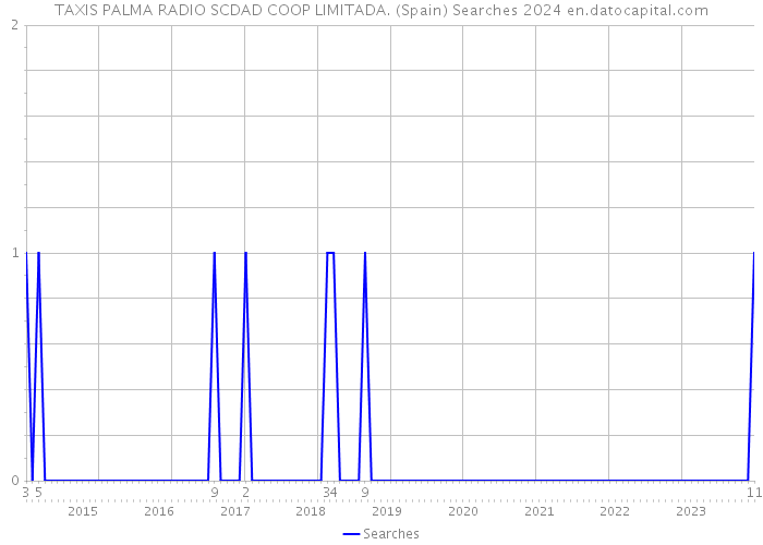 TAXIS PALMA RADIO SCDAD COOP LIMITADA. (Spain) Searches 2024 