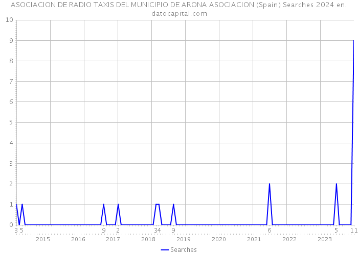 ASOCIACION DE RADIO TAXIS DEL MUNICIPIO DE ARONA ASOCIACION (Spain) Searches 2024 