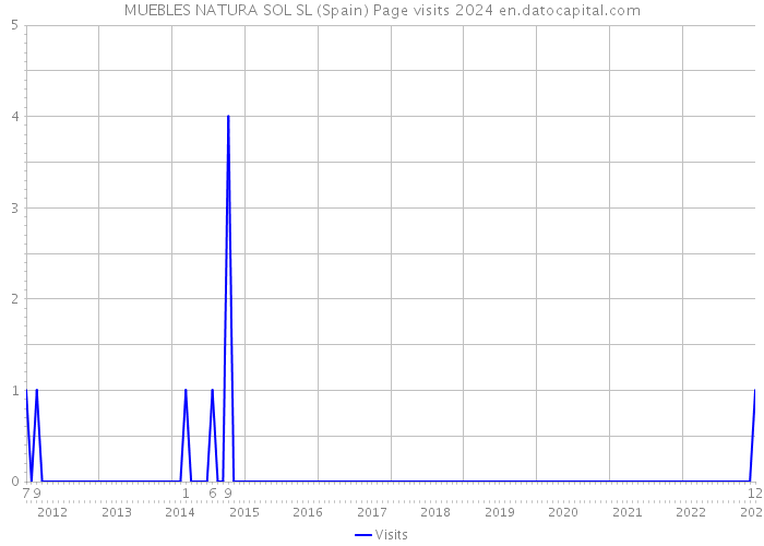 MUEBLES NATURA SOL SL (Spain) Page visits 2024 