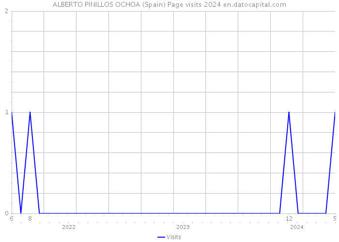 ALBERTO PINILLOS OCHOA (Spain) Page visits 2024 