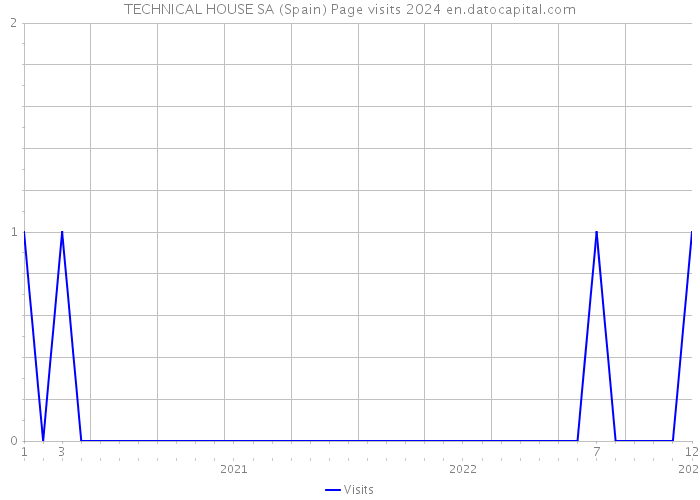 TECHNICAL HOUSE SA (Spain) Page visits 2024 