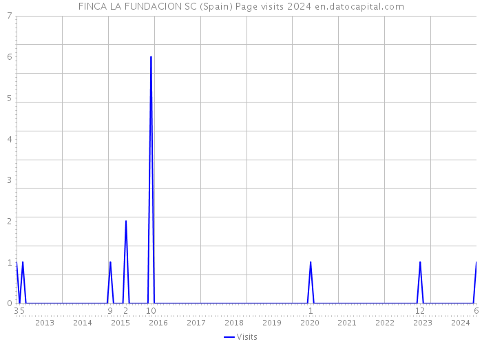 FINCA LA FUNDACION SC (Spain) Page visits 2024 