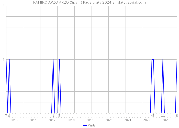 RAMIRO ARZO ARZO (Spain) Page visits 2024 