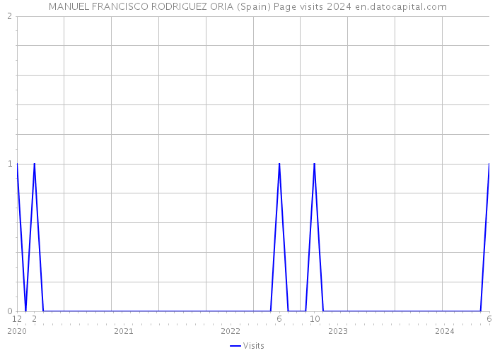 MANUEL FRANCISCO RODRIGUEZ ORIA (Spain) Page visits 2024 