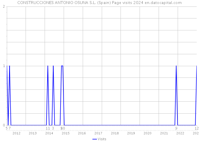CONSTRUCCIONES ANTONIO OSUNA S.L. (Spain) Page visits 2024 