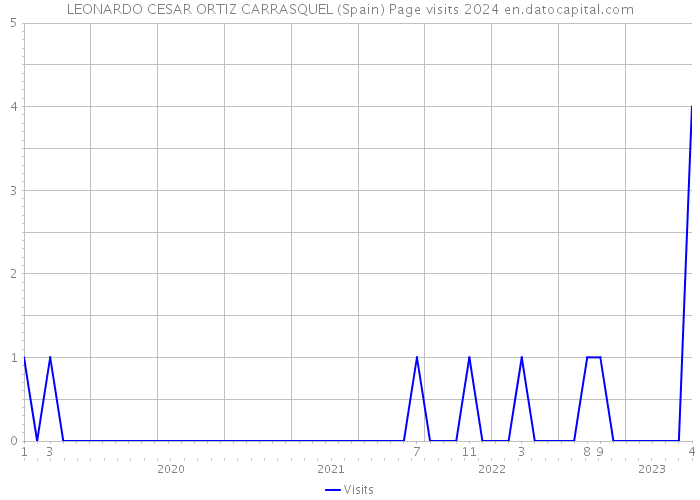 LEONARDO CESAR ORTIZ CARRASQUEL (Spain) Page visits 2024 
