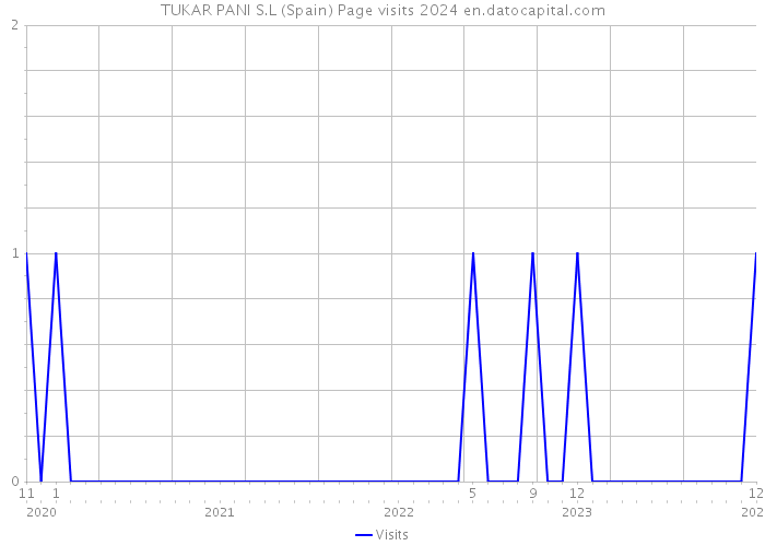TUKAR PANI S.L (Spain) Page visits 2024 