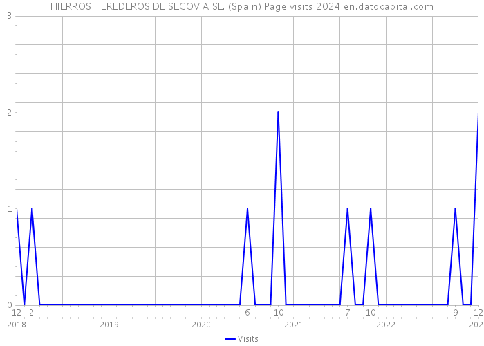 HIERROS HEREDEROS DE SEGOVIA SL. (Spain) Page visits 2024 