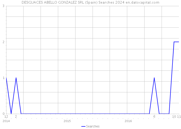 DESGUACES ABELLO GONZALEZ SRL (Spain) Searches 2024 