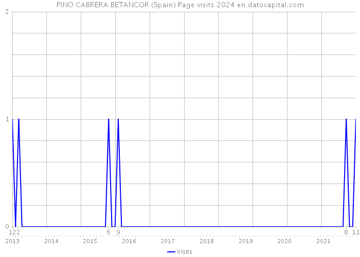 PINO CABRERA BETANCOR (Spain) Page visits 2024 