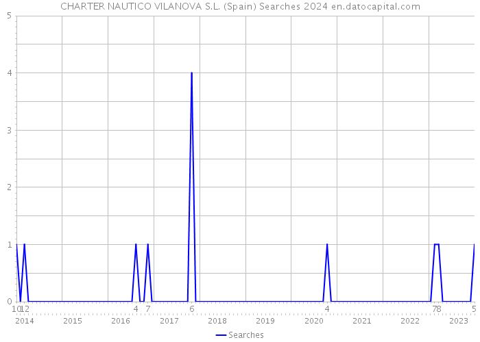 CHARTER NAUTICO VILANOVA S.L. (Spain) Searches 2024 