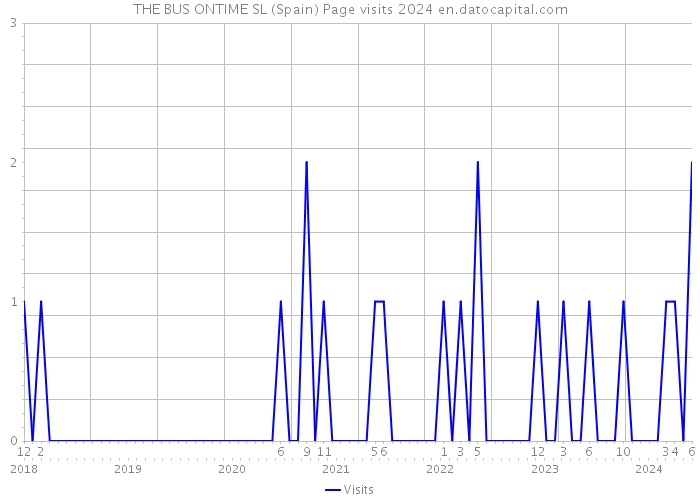 THE BUS ONTIME SL (Spain) Page visits 2024 