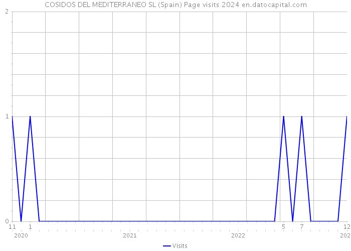 COSIDOS DEL MEDITERRANEO SL (Spain) Page visits 2024 