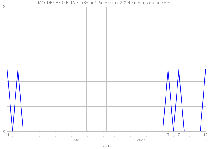 MOLDES FERRERIA SL (Spain) Page visits 2024 