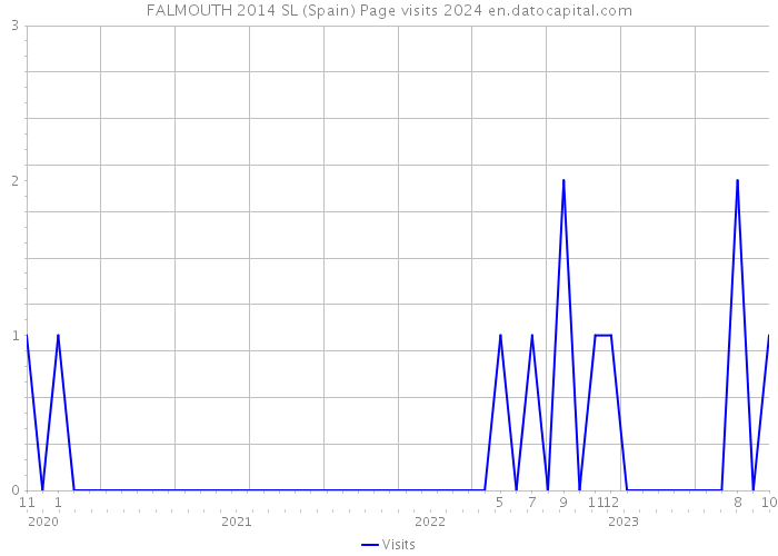 FALMOUTH 2014 SL (Spain) Page visits 2024 