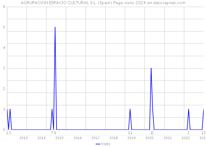 AGRUPACION ESPACIO CULTURAL S.L. (Spain) Page visits 2024 