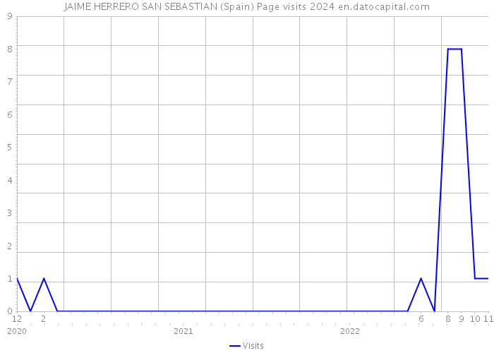 JAIME HERRERO SAN SEBASTIAN (Spain) Page visits 2024 