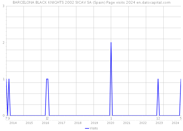 BARCELONA BLACK KNIGHTS 2002 SICAV SA (Spain) Page visits 2024 